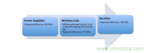 無線充電係統的三大模塊