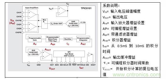 帶係數的 TPIC8101 方框圖