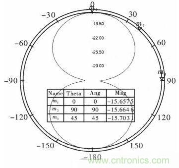 超小型、超高頻段的RFID標簽PCB天線的設計
