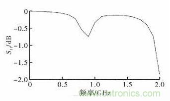 超小型、超高頻段的RFID標簽PCB天線的設計
