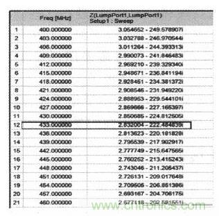 超小型、超高頻段的RFID標簽PCB天線的設計