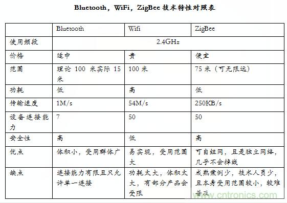 智能家居市場ZigBee/WiFi/藍牙三足鼎立，誰能稱霸？
