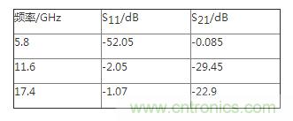 寬阻帶共麵帶狀紙低通濾波器的設計