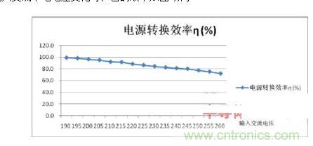 無電解電容SU1203的電源效率和輸入電壓關係曲線