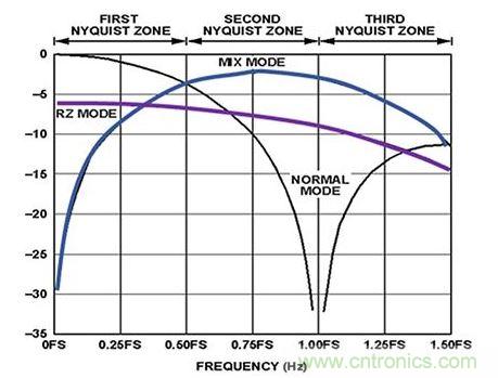 DAC Sinx/x輸出頻率響應與混頻模式的關係 