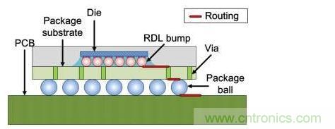 倒裝芯片橫截麵：信號線經過包括重新布線層在內的三個麵。