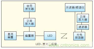 提升可見光通信係統性能，發展LED器件才是&ldquo;硬道理&rdquo;