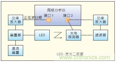 提升可見光通信係統性能，發展LED器件才是&ldquo;硬道理&rdquo;