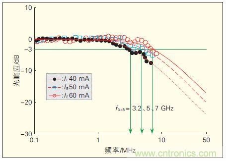 提升可見光通信係統性能，發展LED器件才是&ldquo;硬道理&rdquo;