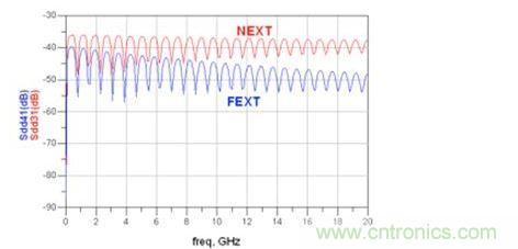 仿真帶狀線 Sdd31和 Sdd41(FEXT：遠端串擾；NEXT：近端串擾)