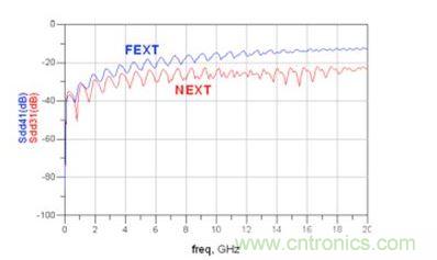 仿真微帶線 Sdd31和 Sdd41(FEXT：遠端串擾；NEXT：近端串擾)