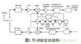 無線傳感器網絡射頻前端係統架構如何實現低功耗？
