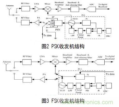 無線傳感器網絡射頻前端係統架構如何實現低功耗？