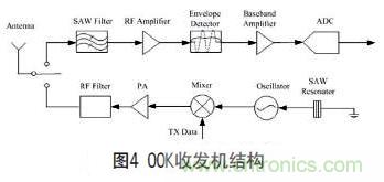 無線傳感器網絡射頻前端係統架構如何實現低功耗？