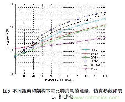 無線傳感器網絡射頻前端係統架構如何實現低功耗？