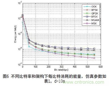 無線傳感器網絡射頻前端係統架構如何實現低功耗？