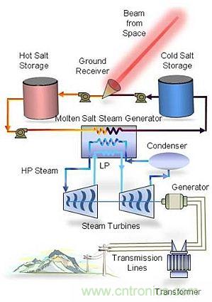 預言：無線電力傳輸或將改變未來世界？