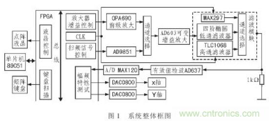 抗幹擾雜訊&ldquo;神器&rdquo;：程控濾波器的設計
