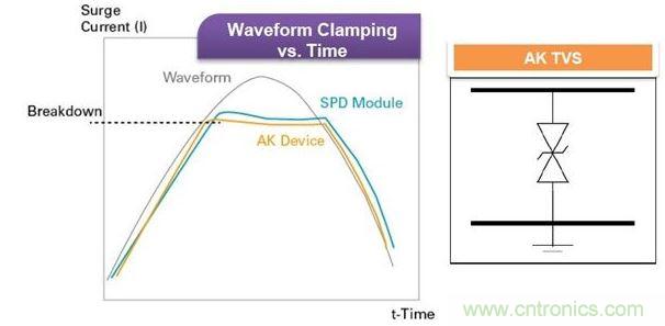 Littelfuse獨家的Foldbak技術將鉗位電壓降低到設備雪崩態值以下，可提供更強的保護