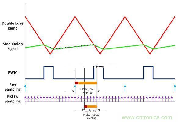 數字電源多頻技術詳解，降低總群延勢在必行