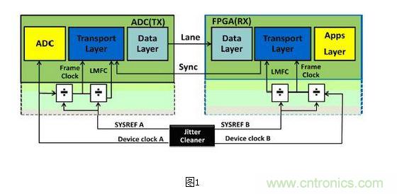 1.2 JESD204B 時鍾的需求