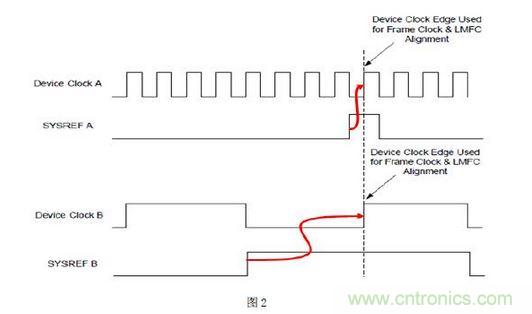 1.2 JESD204B 時鍾的需求