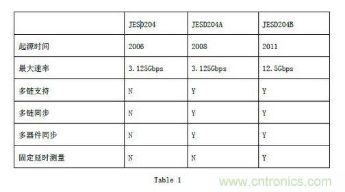 1.1 JESD204B 規範及其優勢