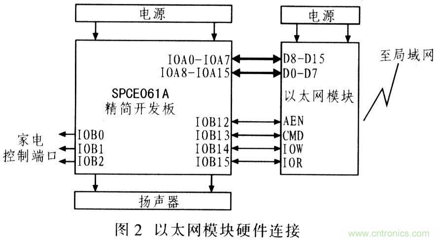 電路發燒友：以太網控製平台電路設計