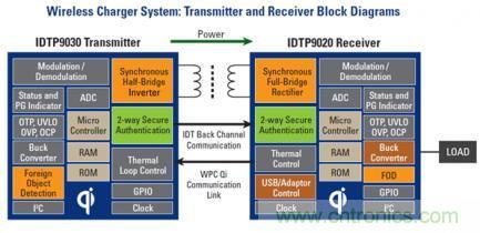 無線充電標準之爭：電磁感應與磁共振，Who Win?