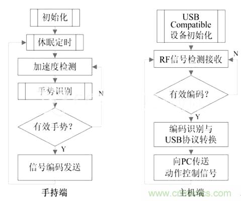 智能手勢識別輸入係統的設計與實現
