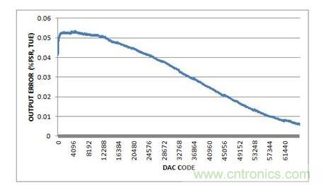 總不可調輸出誤差，-10V至+10V輸出範圍，20%過量程