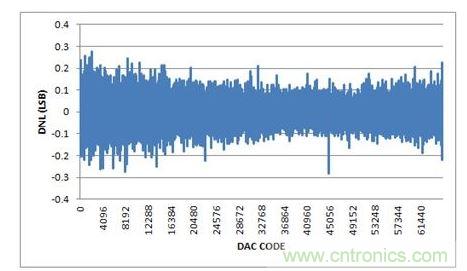 DNL，-10V至+10V輸出範圍，20%過量程