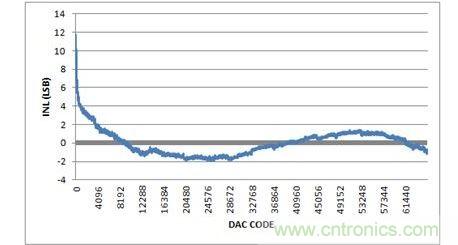 INL，-10V至+10V輸出範圍，20%過量程