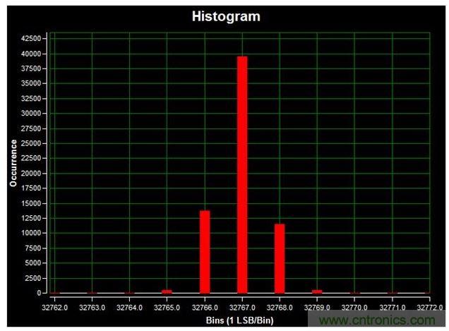 通道1 (AIN1)的直流直方圖，使用板載電源；0V直流輸入信號；400ksps采樣率；65,536個采樣；編碼分散性為6 LSB，98.6%的編碼在三個中心LSB之內；標準偏差為0.664；室溫。數據來自於MAXREFDES71參考設計。