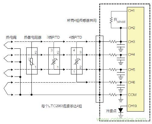 LTC2983包括故障檢測電路。該器件可確定，檢測電阻器或熱敏電阻器是否損壞/短路。如果所測溫度高於或低於熱敏電阻器規定的最大值或最小值，LTC2983就發出警報。熱敏電阻器可用作熱電偶的冷接點傳感器。在這種情況下，3個ADC同時測量熱電偶、檢測電阻器和熱敏電阻器。熱敏電阻器故障信息被傳遞到熱電偶測量結果中，熱敏電阻器溫度自動用於補償冷接點溫度。 通用測量係統 LTC2983可配置為通用溫度測量電路(參見圖3)。可給單個LTC2983加上多達4組通用輸入。每一組輸入都可以直接用來數字化3線RTD、4線RTD、熱敏電阻器或熱電偶，而無需更改任何內置硬件。每個傳感器都可以使用同樣的4個ADC輸入及保護/濾波電路，並可用軟件配置。所有4組傳感器都可以共用一個檢測電阻器，同時用一個二極管測量冷接點補償。LTC2983的輸入結構允許任何傳感器連接到任何通道上。在LTC2983的任一和所有21個模擬輸入上，可以加上RTD、檢測電阻器、熱敏電阻器、熱電偶、二極管和冷接點補償的任意組合。 圖3：通用溫度測量係統 結論 LTC2983是開創性的高性能溫度測量係統。該器件能夠以實驗室級精確度直接數字化熱電偶、RTD、熱敏電阻器和二極管。LTC2983整合了3個24位增量累加ADC和(he)一(yi)個(ge)專(zhuan)有(you)前(qian)端(duan)，以(yi)解(jie)決(jue)與(yu)溫(wen)度(du)測(ce)量(liang)有(you)關(guan)的(de)很(hen)多(duo)典(dian)型(xing)問(wen)題(ti)。高(gao)輸(shu)入(ru)阻(zu)抗(kang)以(yi)及(ji)在(zai)零(ling)點(dian)輸(shu)入(ru)範(fan)圍(wei)允(yun)許(xu)直(zhi)接(jie)數(shu)字(zi)化(hua)所(suo)有(you)溫(wen)度(du)傳(chuan)感(gan)器(qi)，並(bing)易(yi)於(yu)進(jin)行(xing)輸(shu)入(ru)預(yu)測(ce)。20 個靈活的模擬輸入使得能夠通過一個簡單的SPI接口重新設定該器件，因此可用同一種硬件設計測量任何傳感器。LTC2983自動執行冷接點補償，可用任何傳感器測量冷接點，而且提供故障報告。該器件可以直接測量2、3或4線RTD，並可非常容易地共用檢測電阻器以節省成本，同時非常容易地輪換電流源，以消除寄生熱效應。LTC2983可自動設定電流源範圍，以提高準確度、降低與熱敏電阻器測量有關的噪聲。LTC2983允許使用用戶可編程的定製傳感器。基於表的定製RTD、熱電偶和熱敏電阻器可以設定到該器件中。LTC2983在一個完整的單芯片溫度測量係統中，整合了高準確度、易用的傳感器接口，並提供很高的靈活性。