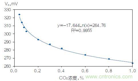 反對數轉換器如何線性化二氧化碳傳感器？