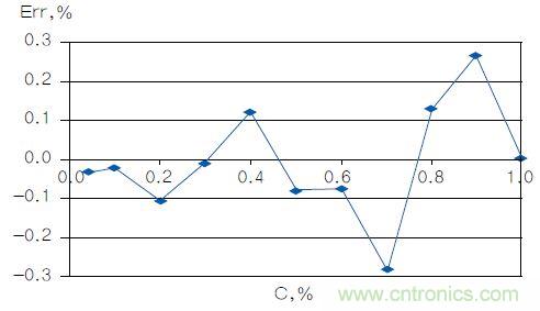 反對數轉換器如何線性化二氧化碳傳感器？