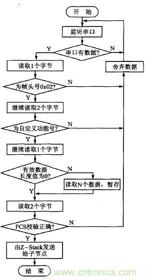 ZigBee與WiFi首次合作，雙模網關的設計與實現
