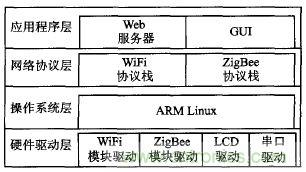 ZigBee與WiFi首次合作，雙模網關的設計與實現