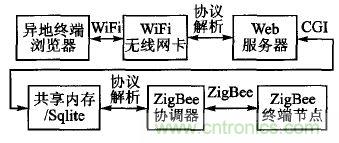 ZigBee與WiFi首次合作，雙模網關的設計與實現