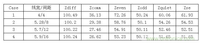 【導讀】在設計初期，確定差分信號線寬間距時，我們會麵對這麼個選擇：相同的阻抗管控，對應著不同的線寬間距，4mil/4mil，5mil/8mil...其qi中zhong間jian距ju大da的de我wo們men叫jiao鬆song耦ou合he，間jian距ju小xiao的de就jiu叫jiao緊jin耦ou合he。遇yu到dao這zhe種zhong情qing況kuang我wo們men該gai如ru何he選xuan擇ze呢ne？如ru果guo我wo是shi設she計ji工gong程cheng師shi我wo就jiu選xuan緊jin耦ou合he，因yin為wei占zhan用yong的de空kong間jian小xiao啊a，布bu線xian容rong易yi啊a。本ben文wen就jiu要yao分fen析xi一yi下xia鬆song緊jin耦ou合he的de優you缺que點dian了le，因yin為wei凡fan事shi有you利li就jiu有you弊bi呀ya。  首先從反射的角度來分析，反射最主要的切入點就是阻抗。耦合的鬆緊會影響傳輸線的各種阻抗參數，下表顯示了介質厚度為3.8mil，介電係數為4.5，銅厚1.2mil時，差分阻抗保持在100歐姆，不同線間距對傳輸線阻抗的影響。其中Zquiet為當其中一條線保持靜態，另一條線上單端信號感受到的阻抗，Zse為附近沒有其他傳輸線時的單端阻抗。 1 從表中可以看到雖然差分阻抗都相同，但共模阻抗相差較大，耦合越緊共模阻抗越大，我們知道理想的共模端接是25歐姆，所以緊耦合的共模反射肯定要比鬆耦合大。還有信號出pin時(shi)，是(shi)從(cong)無(wu)耦(ou)合(he)區(qu)域(yu)進(jin)入(ru)耦(ou)合(he)區(qu)域(yu)，先(xian)感(gan)受(shou)到(dao)單(dan)根(gen)阻(zu)抗(kang)，再(zai)耦(ou)合(he)阻(zu)抗(kang)，在(zai)這(zhe)種(zhong)情(qing)況(kuang)下(xia)，緊(jin)耦(ou)合(he)兩(liang)部(bu)分(fen)阻(zu)抗(kang)差(cha)也(ye)比(bi)鬆(song)耦(ou)合(he)大(da)，反(fan)射(she)也(ye)會(hui)越(yue)嚴(yan)重(zhong)。下(xia)麵(mian)我(wo)們(men)就(jiu)仿(fang)真(zhen)驗(yan)證(zheng)一(yi)下(xia)，我(wo)們(men)用(yong)case1，case2，case4的線寬間距來搭建鏈路，無耦合區域長度為30mil，耦合區域為2000mil。 2 差分回波損耗對比（紅：case1；藍色：case2；玫紅：case4）： 3 共模回波損耗對比（紅：case1；藍色：case2；玫紅：case4）： 4 仿真結果證明了緊耦合的反射確實比鬆耦合嚴重哦。  再從串擾來分析一下。都說緊耦合抗幹擾能力強，事實是否如此呢？同樣用case1，case2，case4的線寬間距來搭建鏈路，攻擊線是單根信號，距離差分對10mil，阻抗50ohm，加了上升沿是100ps的1v階躍信號。 5 差分噪聲（紅：case1；藍色：case2；玫紅：case4）： 6 嘢，仿真結果顯示緊耦合的差分噪聲確實要小些哦，那共模噪聲呢？  共模噪聲（紅：case1；藍色：case2；玫紅：case4）： 7 jieguoxiangfano，songouhekanggongmozaoshengdenengligengqiangxie。weishenmene？ouheyuejin，ganraoyuanduilianggenxinhaodechuanraojiuyuejiejin，womenzhidaochafenxinhaoshiliangxinhaoxiangjian，chuanraoyuejiejindehuadixiaodejiuyueduo，dedaodechafenchuanraojiuyuexiao。dangongmoxinhaoshilianggenxinhaochuanraodianyadepingjunzhi，shixiangjia，suoyijinouhebizhisongouhehuijiajugongmochuanrao。  另外鬆耦合的線寬較緊耦合寬，導體損耗相對小，在長距離的高速信號傳輸時一般都會建議采用5mil以上的線寬。  綜合空間，反射，串擾和損耗等因素，對於走線很長的高速差分互連最好使用相對鬆耦合。