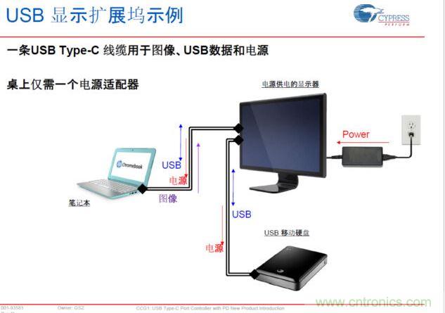 Type-C PD，將電源、圖像、USB數據連接合而為一，大大簡化了桌麵的配件