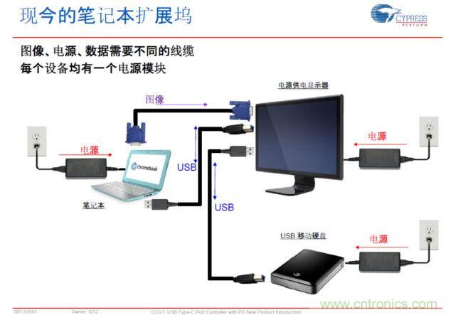 Type-C PD，將電源、圖像、USB數據連接合而為一，大大簡化了桌麵的配件