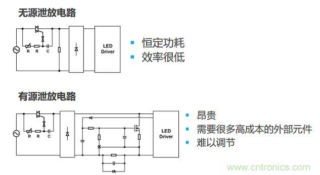 很多低功耗燈泡設計采用泄放電路讓TRIAC獲得額外電流。兩種泄放電路要麼效率低，要麼不經濟