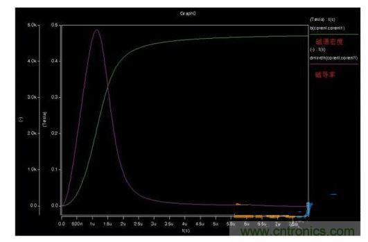 磁通密度和磁導率的關係