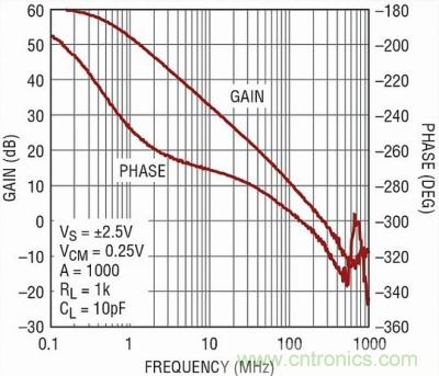 你真的了解運放嗎？你的運放會不會振蕩？