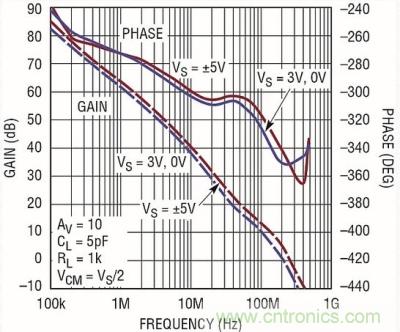 你真的了解運放嗎？你的運放會不會振蕩？