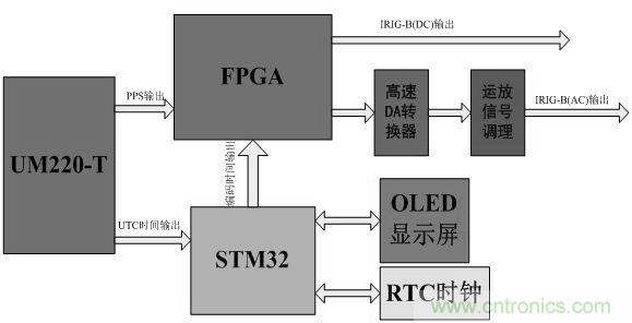 電路攻略：北鬥衛星係統的高速攝像機時間同步器的設計