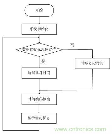 電路攻略：北鬥衛星係統的高速攝像機時間同步器的設計