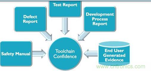 對於生產汽車應用程序可編程係統的業者來說，要符合IEC 61508與ISO 26262軟件功能安全要求，就必須提供大量說明文件與報告